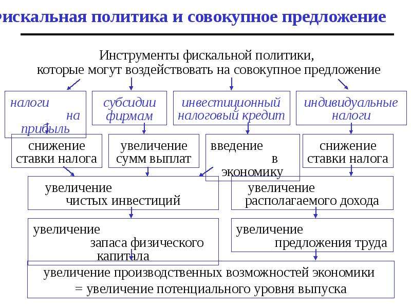 Инструменты фискальной политики. Элементы фискальной политики. Фискальная политика презентация. Основные инструменты фискальной политики.