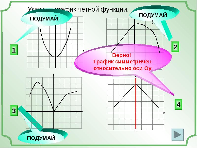 Бывшие график. График нечетной функции симметричен относительно. График нечетной функции симметричен относительно оси. График четной функции симметричен относительно оси. Укажите график четной функции.