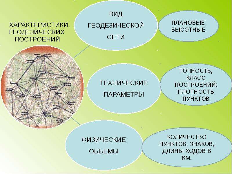 Геодезическая сеть. Виды геодезических сетей. Плановые и высотные геодезические сети. Государственная Высотная геодезическая сеть. Высотные геодезические сети служат для.