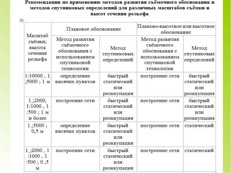 Способы обоснования. Нормативные документы в геодезии. Статический метод спутниковых определений. Планово высотное обоснование методом методом статика. Развитие съемочного обоснования спутниковыми методами.