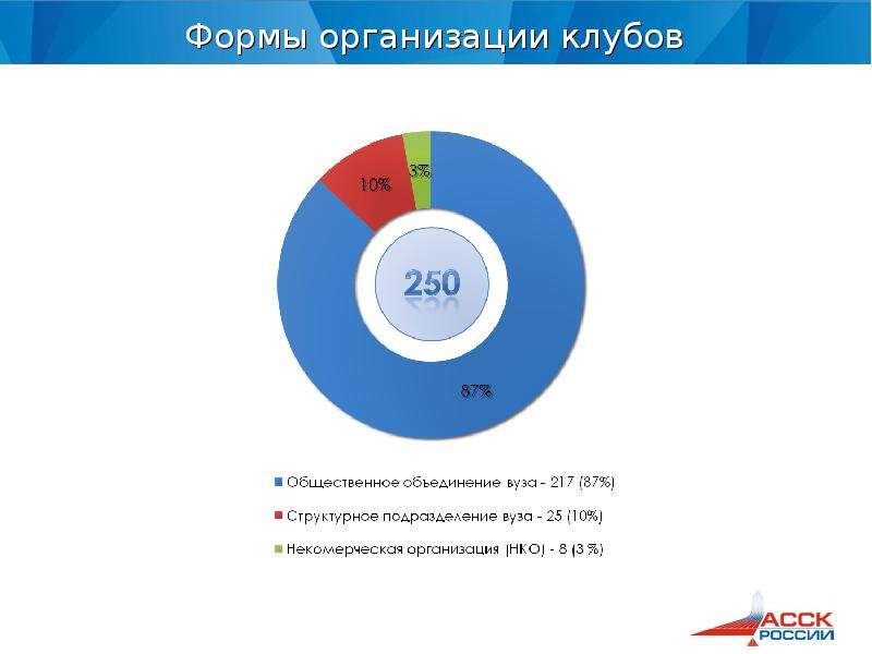 Форма организации спортивного клуба. Формы организации клуба. Клуб – общественная организация. Форма средств организации в клубе.