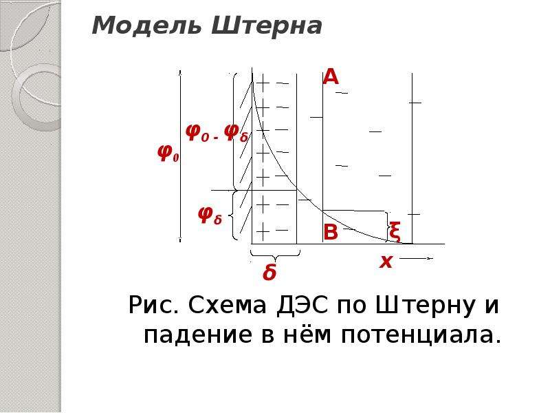 Схема двойного электрического слоя