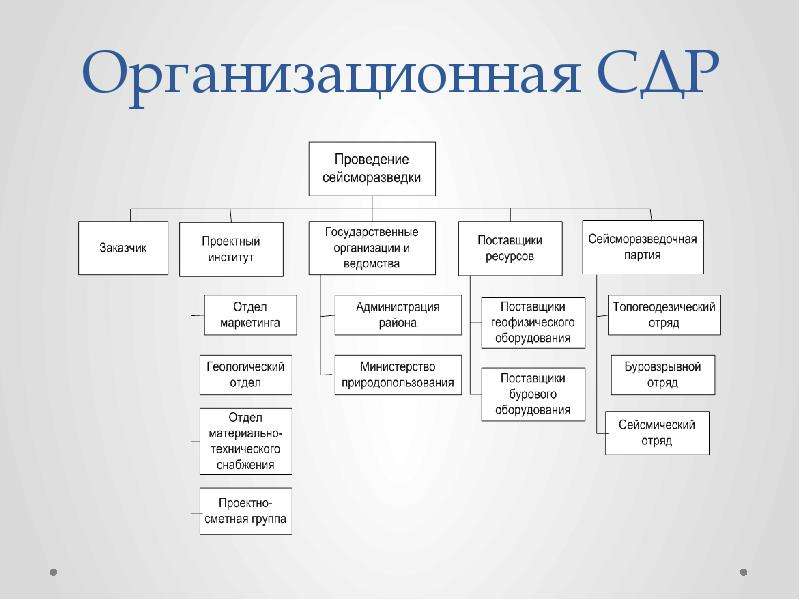 Сдр тамбов. Структурная декомпозиция работ проекта. Структурная декомпозиция работ СДР проекта это. Структура декомпозиции работ. Структурную декомпозицию работ (СДР).