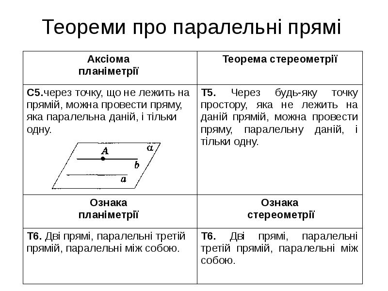 Прямих. Паралельні прямі. Ознаки паралельних прямих. Аксіоми Планіметрії. Аксиома ДВАП gfhfktkmysè ghzv.