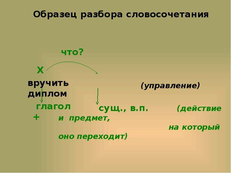 Виды связи в словосочетании презентация 8 класс