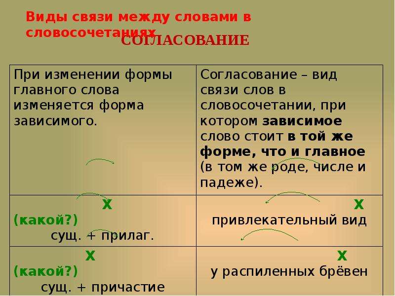 Связь между словами в словосочетании