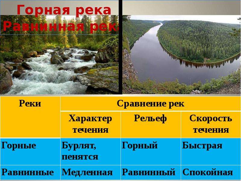 Презентация по географии 6 класс воды суши летягин