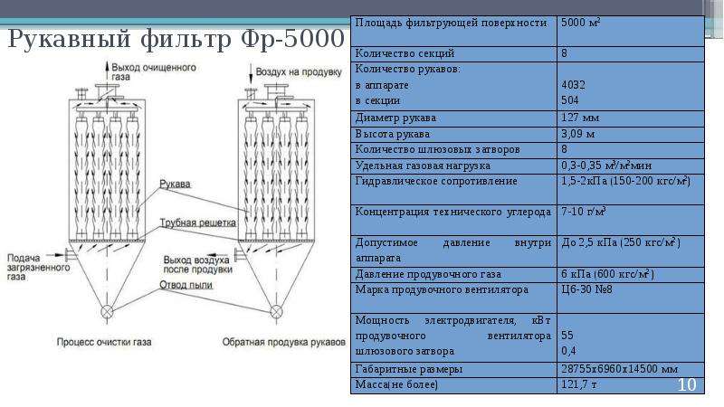 Рукавный фильтр презентация