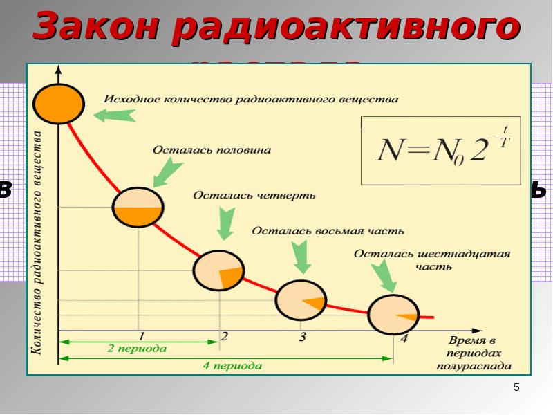 Закон радиоактивного распада картинки