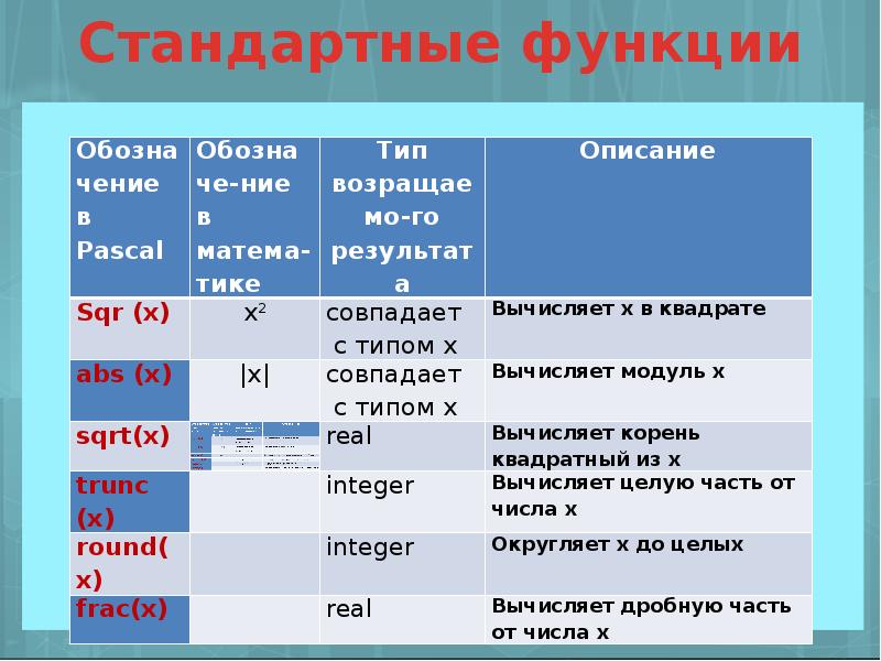 Abs x значение. TRUNC В Паскале. Функция SQR. TRUNC Round в Паскале. SQR В Паскале.