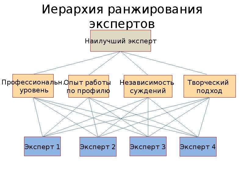 Метод анализа иерархий