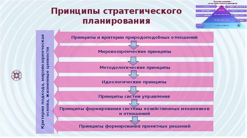 Развитие стратегического планирование. Принципы стратегического планирования. Принципы стратегии планирования. Принципы стратегического плана. Принципы методологии стратегического планирования.