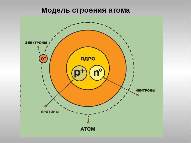 Ядро атома образуют. Атом состоит из ядра и электронов. Строение электрона. Атомная структура. Строение ядра атома.