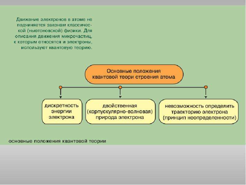 Подчинено закону. Двойственная природа электрона в химии. Движение электронов подчиняется законам классической механики.. К электронам относится. Электрон в атоме не подчиняется законам физики.