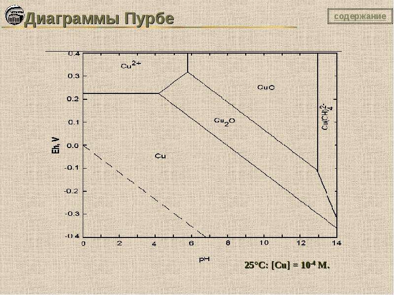 Диаграмма пурбе для магния