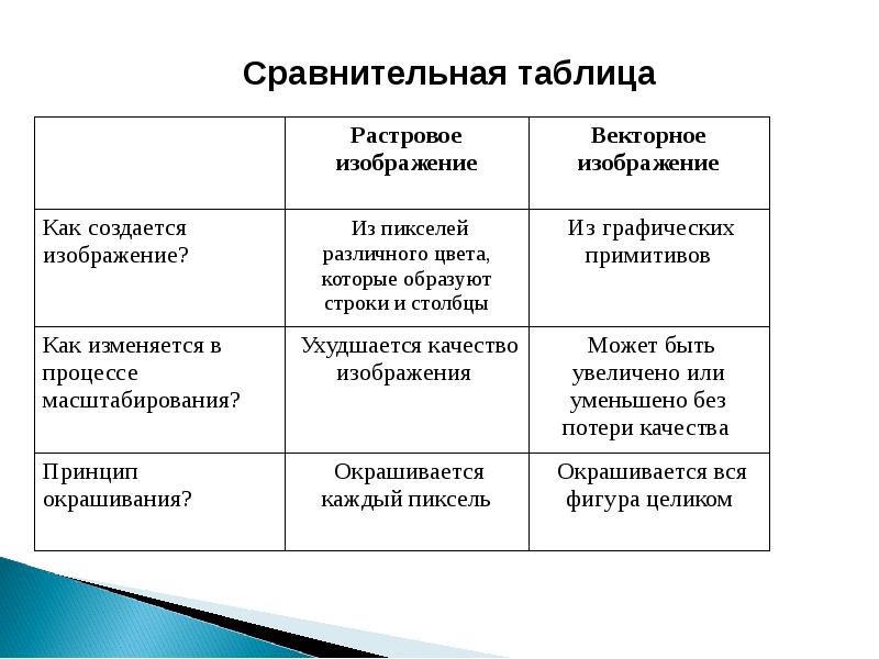 Как формируется изображение. Растровая Графика и Векторная Графика таблица. Сравнительная характеристика таблица Растровая и Векторная Графика. Таблица по информатике 7 класс Растровая и Векторная Графика.