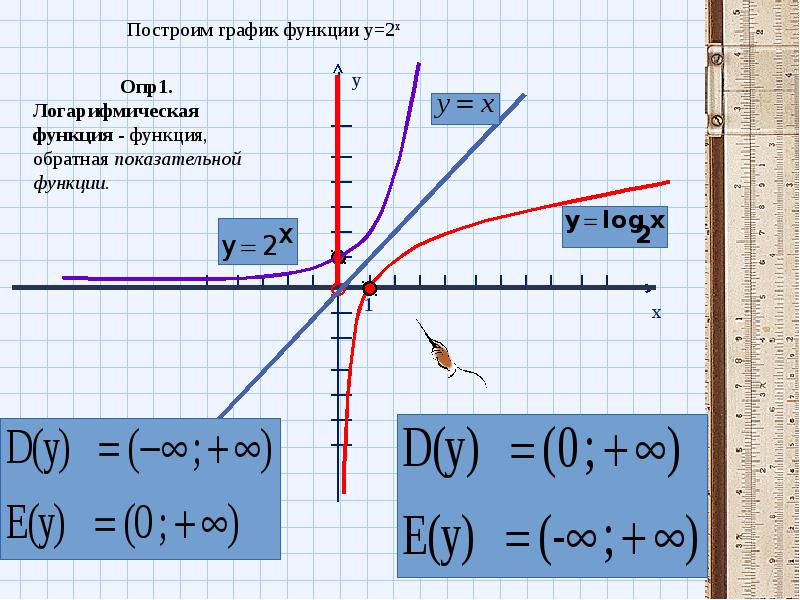 Логарифмические координаты график