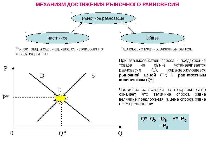 Механизмы рыночного предложения