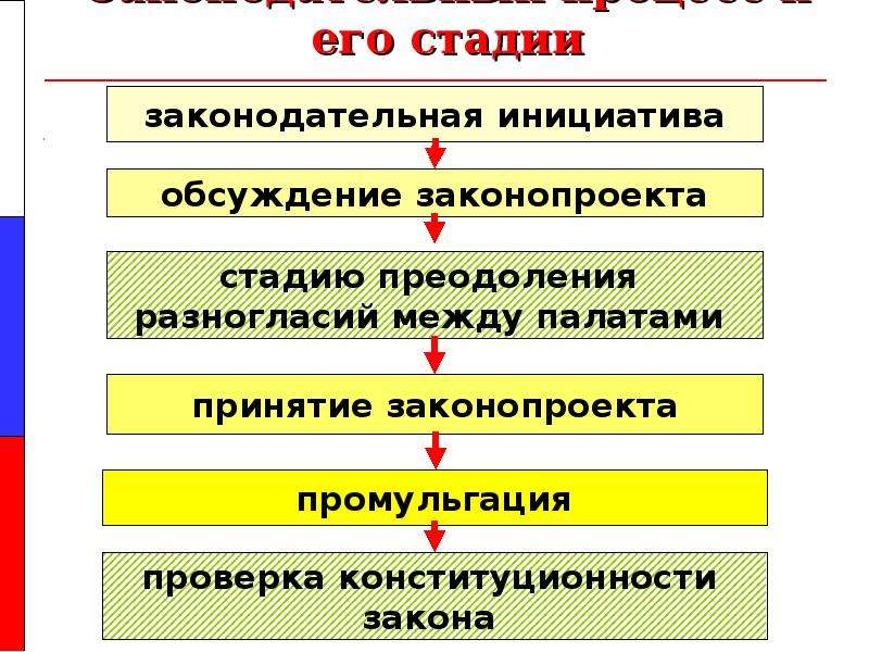 Процесс принятия законодательных актов. Стадии Законодательного процесса в Японии. Этапы законотворческого процесса. Этапы Законодательного процесса в США. Этапы принятия закона.