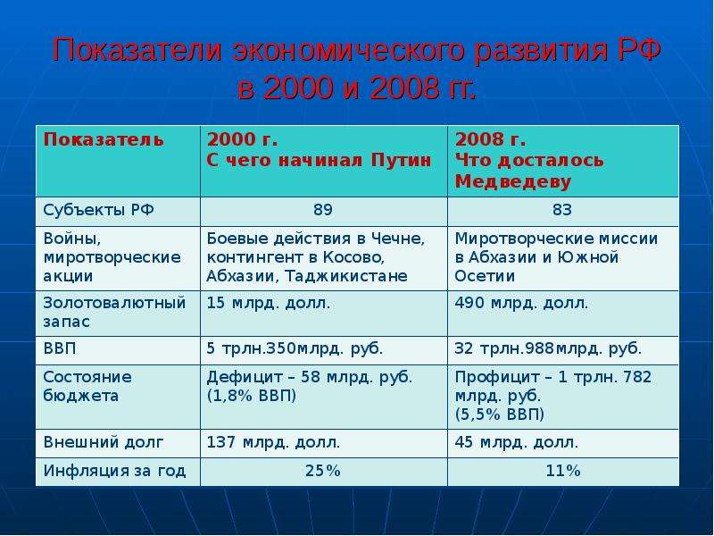 Сравнение экономического развития. Экономическое развитие России 2000-2008. Экономика России в 2000-2008 гг. Экономическое развитие России 2000. Развитие экономики России таблица.