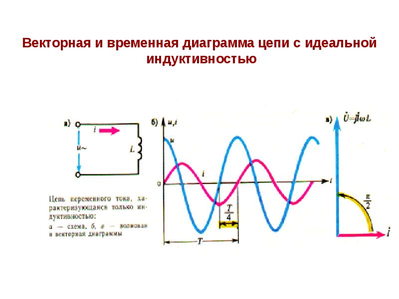 Векторная диаграмма индуктивной цепи