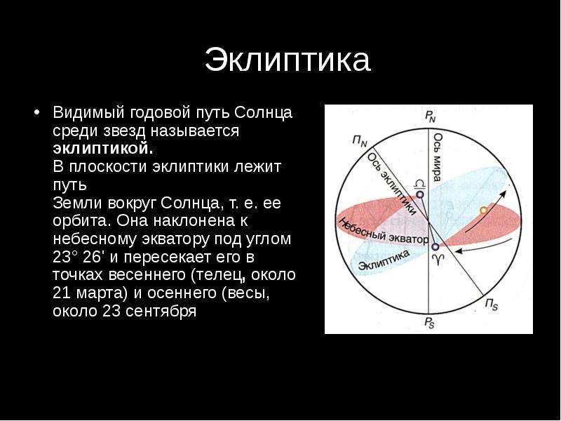 Путь солнца. Видимый годовой путь солнца. Годичный путь солнца. Годичный путь солнца среди звезд. Эклиптика.