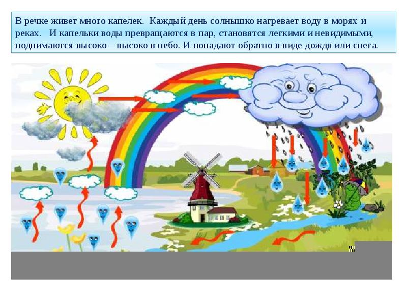 Круговорот воды в природе в картинках для детей