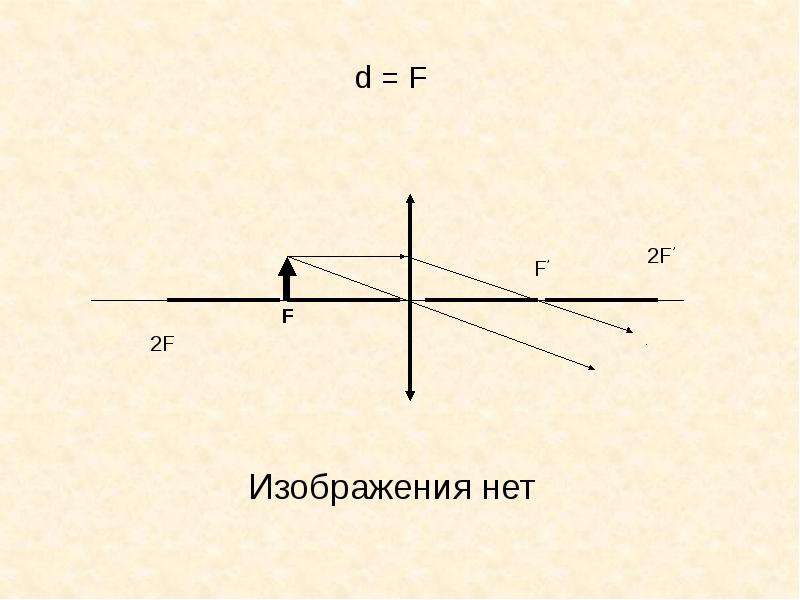 Решение задач на построение изображений полученных с помощью линз