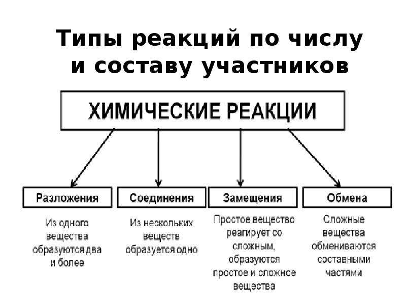 3 типа химических реакций. Как понять Тип реакции химия. Типы химических реакций схема. Как определить Тип химической реакции 8 класс. Типы химических реакций 9 класс таблица.