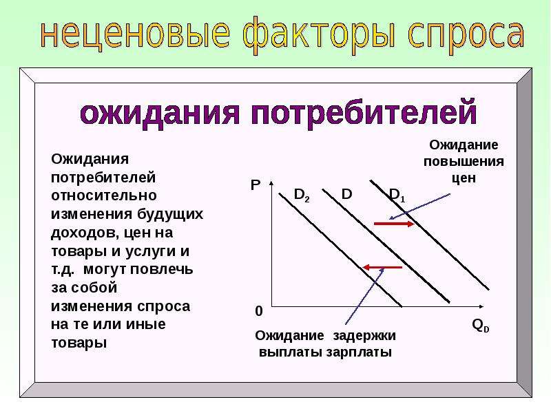 Теория спроса и предложения презентация