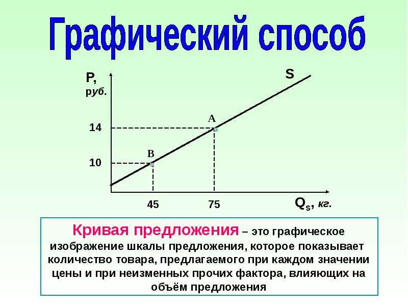 Формула спроса и предложения qd qs