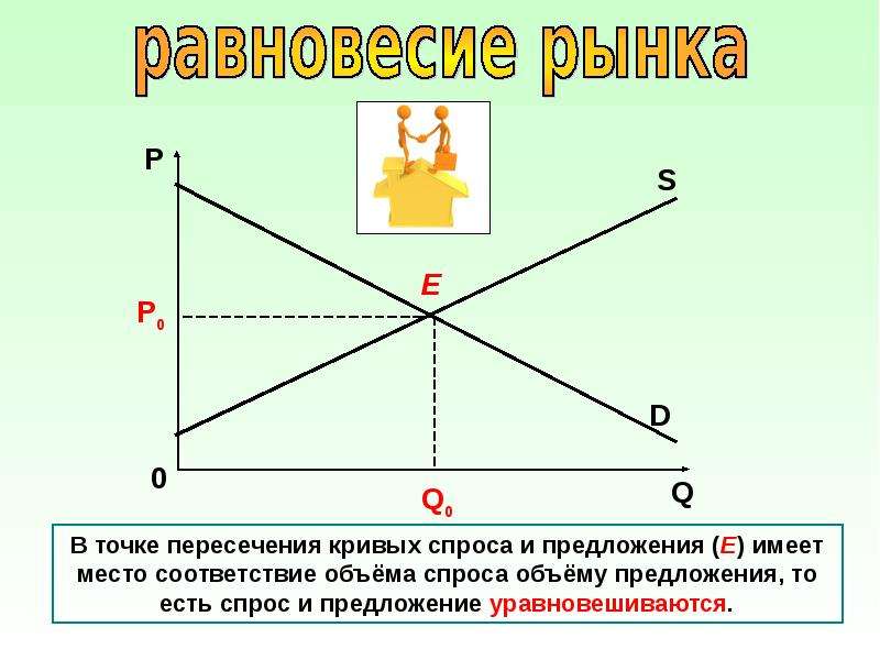 Есть спрос есть предложение. Пересечение спроса и предложения. Точка пересечения спроса и предложения. Пересечение Кривой спроса и предложения. Соответствие спроса и предложения.