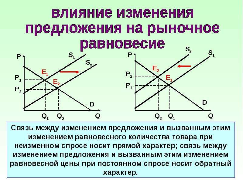 Влияние изменения спроса и предложения. Влияние изменения спроса и предложения на рыночное равновесие. Теория спроса и предложения презентация. Рыночное равновесие при неизменном спросе. Классическая теория спроса и предложения.