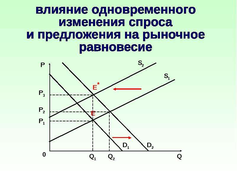 Теория спроса и предложения рыночное равновесие. Одновременное изменение спроса и предложения. Теория спроса и предложения презентация. Воздействие одновременного изменения и спроса и предложения. Одновременное изменение спроса и предложения охарактеризуйте точки.