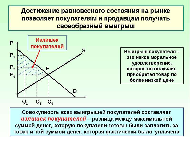 Излишек спроса и предложения