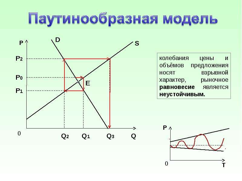 Колебание спроса. Паутинообразная модель неустойчивого равновесия. Паутинообразная модель рынка. Равновесные модели в динамике паутинообразная модель. Колебания спроса и предложения.