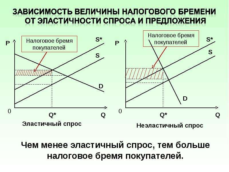 Линейный спрос. Теория спроса и предложения. Налоговое бремя. Зависимость величины спроса и предложения. Основные теории спроса и предложения.