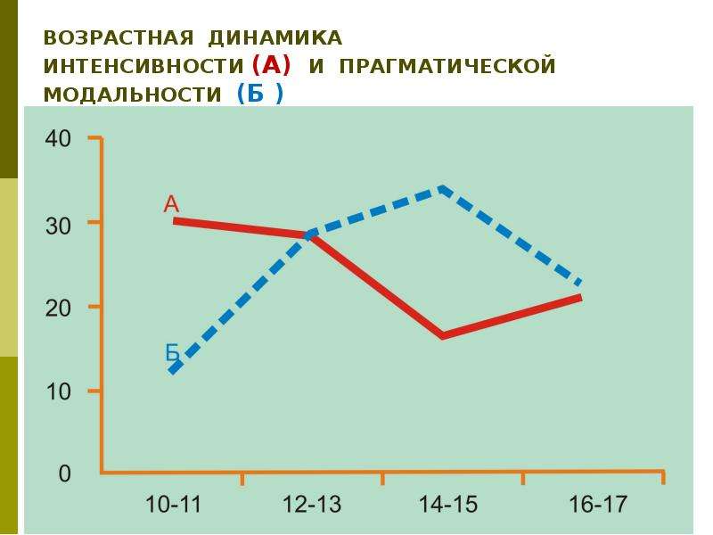 Возрастная динамика