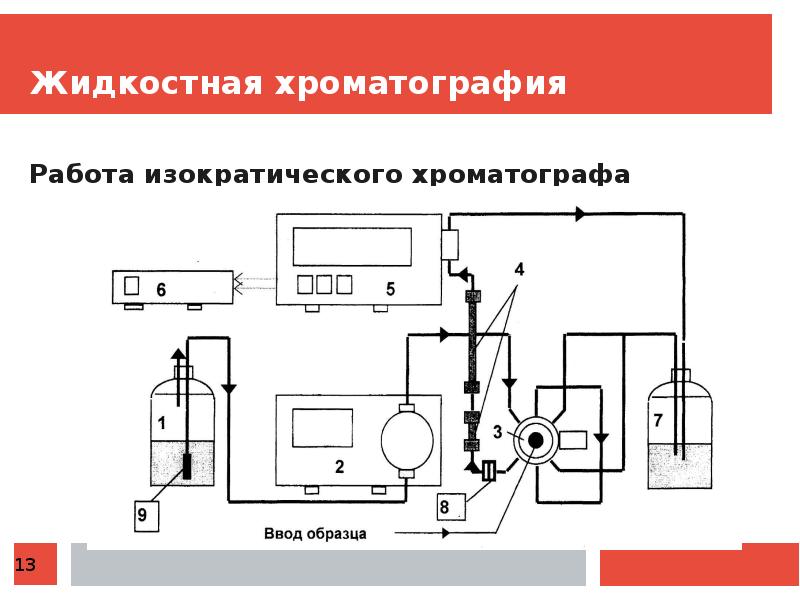 Принципиальная схема жидкостного хроматографа