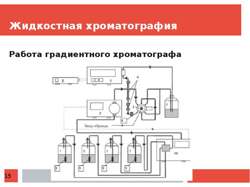 Принципиальная схема жидкостного хроматографа