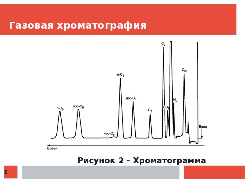 Какая из характеристик хроматограммы см рисунок используется для количественного анализа