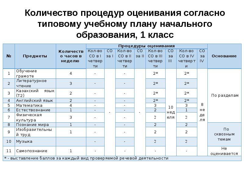 Сколько процедур