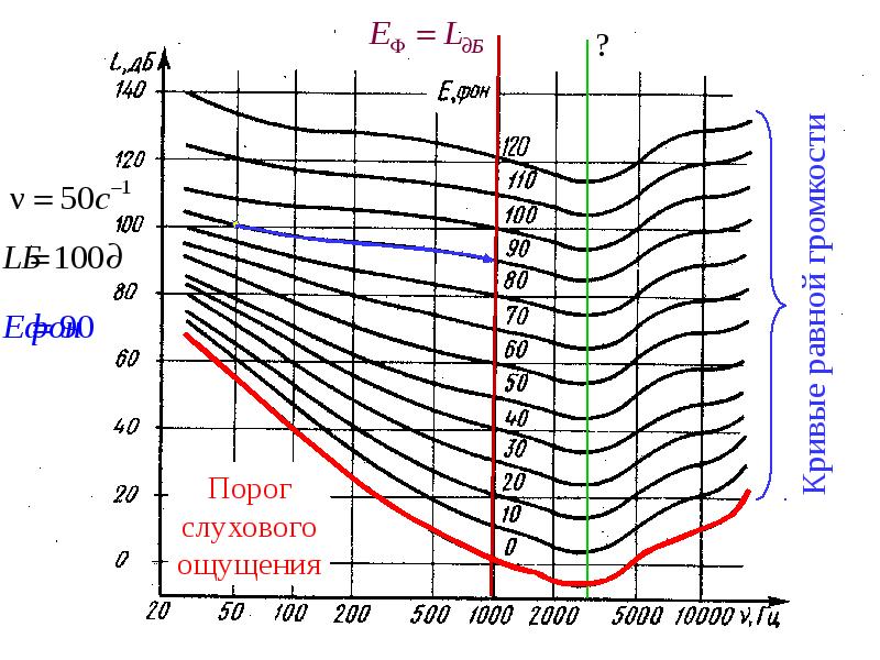 Слуховые пороги. Кривые равной громкости Изофоны. Кривые равной громкости Флетчера-мэнсона. Кр вые равгной громкости. Кривая восприятия звука.