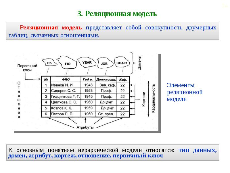 Модели баз данных иерархическая сетевая реляционная