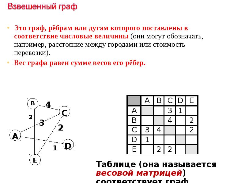 На рисунке приведена весовая матрица