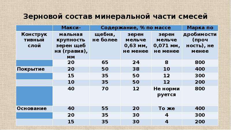 Зерновой состав минерального порошка