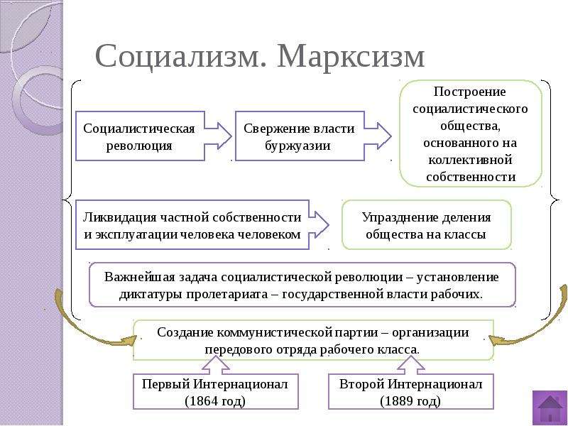 Идейные течения и политические партии 11 класс презентация