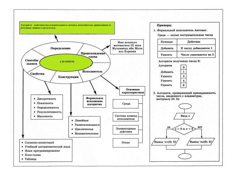 Среда алгоритма. Алгоритмы определения свойств. Математика таблица. Алгоритм характеристики достопримечательности. Алгоритм определения материальности и сделайте расчет.