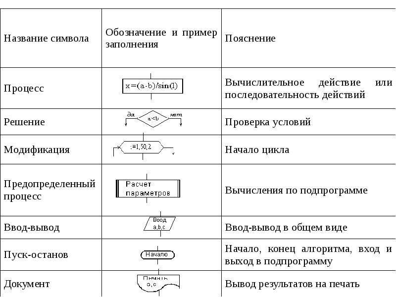 Последовательность символов обозначающая. Название символа обозначение и пример заполнения пояснение. Пример заголовка – название-символ. Обозначающее и обозначаемое примеры. Обозначения символов алгоритвом.