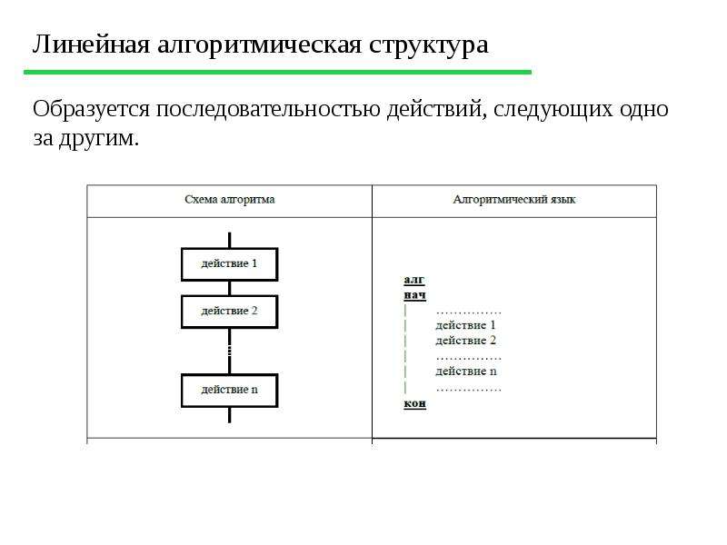 Линейное представление. Линейная алгоритмическая структура. Алгоритмическая последовательность действий. Алгоритм определения линейности. Структурная схема программы на алгоритмическом языке. Лексика языка.